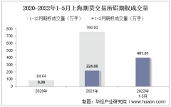 2022年5月上海期货交易所铝期权成交量、成交金额及成交均价统计