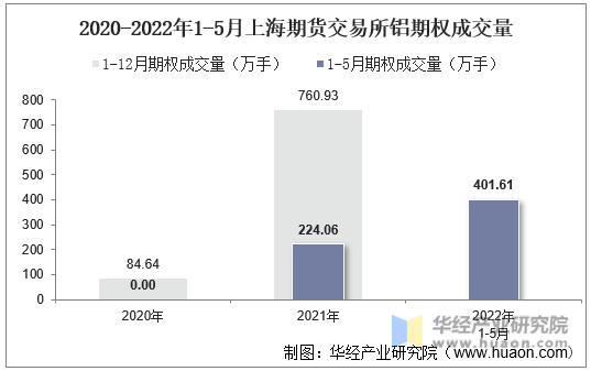 2020-2022年1-5月上海期货交易所铝期权成交量