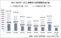 2022年5月上海期货交易所铜期货成交量、成交金额及成交均价统计