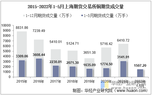 2015-2022年1-5月上海期货交易所铜期货成交量