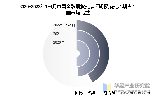 2020-2022年1-4月中国金融期货交易所期权成交金额占全国市场比重