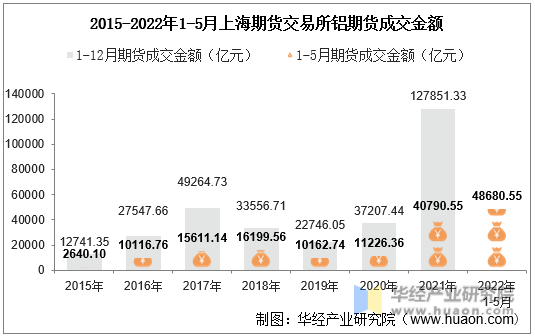 2015-2022年1-5月上海期货交易所铝期货成交金额