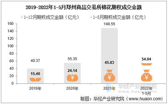 2019-2022年1-5月郑州商品交易所棉花期权成交金额