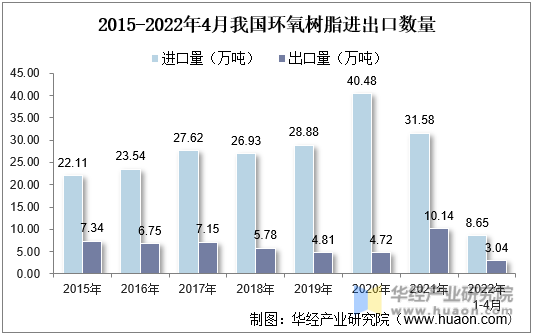 2015-2022年4月我国环氧树脂进出口数量