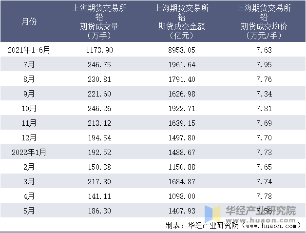 2021-2022年1-5月上海期货交易所铅期货成交情况统计表