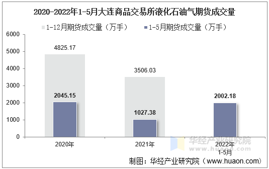 2020-2022年1-5月大连商品交易所液化石油气期货成交量