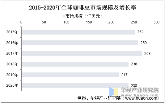 2015-2020年全球咖啡豆市场规模及增长率