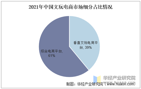 2021年中国文玩电商市场细分占比情况