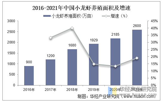 2016-2021年中国小龙虾养殖面积及增速