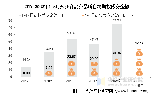 2017-2022年1-5月郑州商品交易所白糖期权成交金额