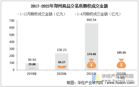 2017-2022年郑州商品交易所期权成交金额
