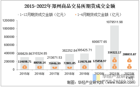 2015-2022年郑州商品交易所期货成交金额
