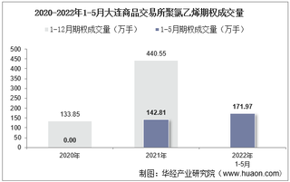 2022年5月大连商品交易所聚氯乙烯期权成交量、成交金额及成交均价统计