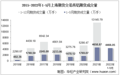 2022年5月上海期货交易所铝期货成交量、成交金额及成交均价统计