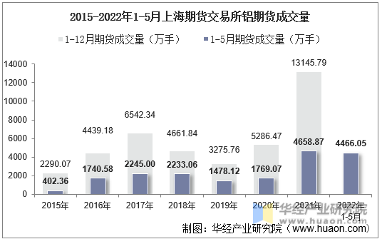 2015-2022年1-5月上海期货交易所铝期货成交量
