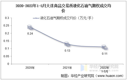 2020-2022年1-5月大连商品交易所液化石油气期权成交均价