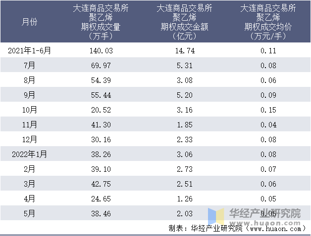 2021-2022年1-5月大连商品交易所聚乙烯期权成交情况统计表