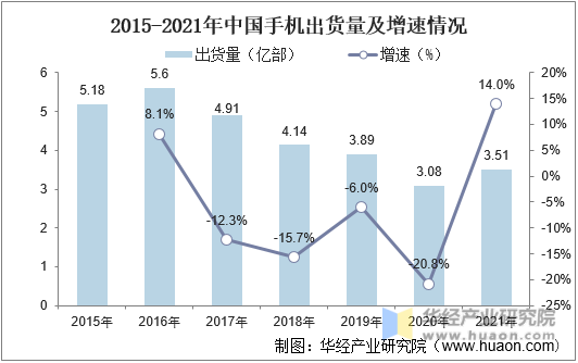 2015-2021年中国手机出货量及增速情况