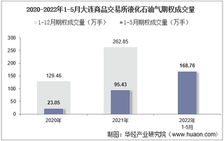 2022年5月大连商品交易所液化石油气期权成交量、成交金额及成交均价统计