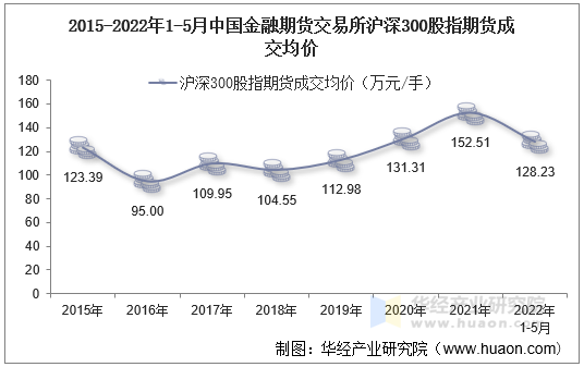 2015-2022年1-5月中国金融期货交易所沪深300股指期货成交均价