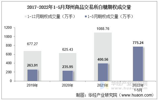 2019-2022年1-5月郑州商品交易所棉花期权成交量