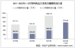 2022年5月郑州商品交易所棉花期权成交量、成交金额及成交均价统计