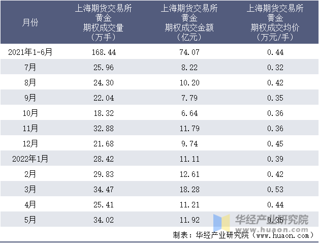 2021-2022年1-5月上海期货交易所黄金期权成交情况统计表
