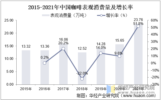 2015-2021年中国咖啡表观消费量及增长率