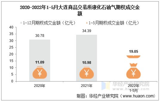 2020-2022年1-5月大连商品交易所液化石油气期权成交金额