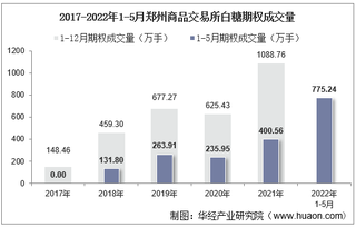 2022年5月郑州商品交易所白糖期权成交量、成交金额及成交均价统计