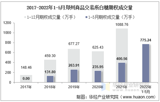 2017-2022年1-5月郑州商品交易所白糖期权成交量