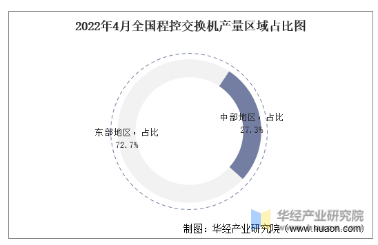 2022年4月全国程控交换机产量区域占比图