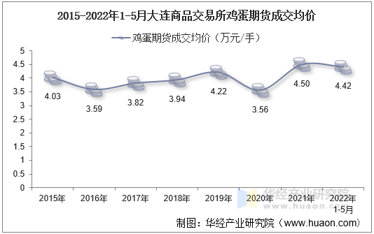 2015-2022年1-5月大连商品交易所鸡蛋期货成交均价