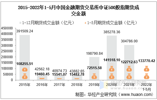 2015-2022年1-5月中国金融期货交易所中证500股指期货成交金额