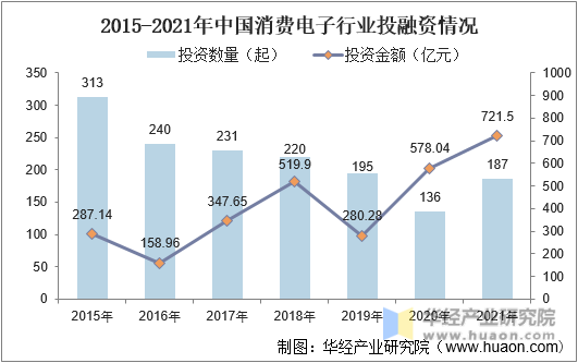 2015-2021年中国消费电子行业投融资情况