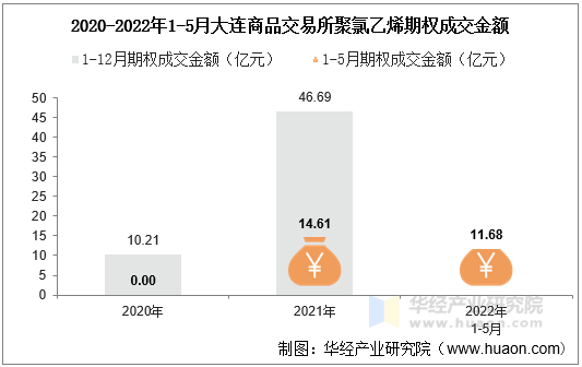 2020-2022年1-5月大连商品交易所聚氯乙烯期权成交金额