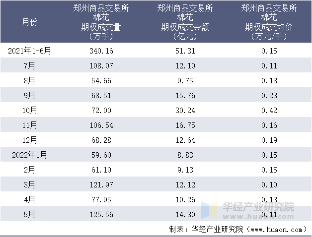 2021-2022年1-5月郑州商品交易所棉花期权成交情况统计表