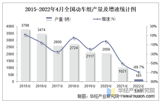 2015-2022年4月全国动车组产量及增速统计图