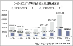 2022年4月郑州商品交易所期货成交量、成交金额及成交金额占全国市场比重统计