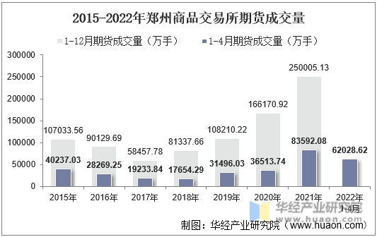 2015-2022年郑州商品交易所期货成交量