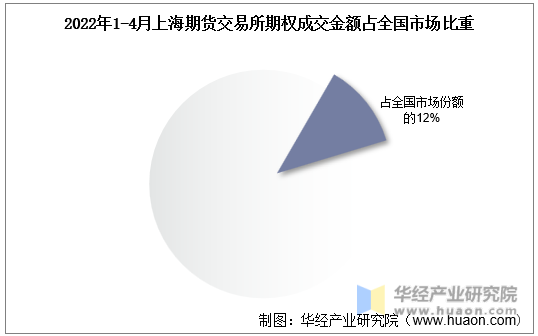 2022年1-4月上海期货交易所期权成交金额占全国市场比重