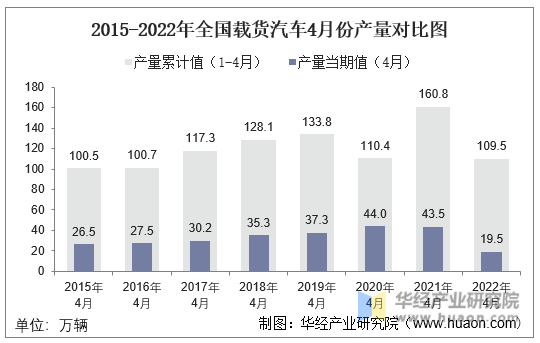 2015-2022年全国载货汽车4月份产量对比图