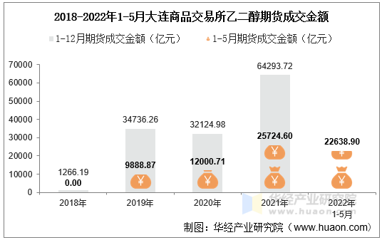 2018-2022年1-5月大连商品交易所乙二醇期货成交金额