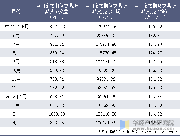 2021-2022年1-4月中国金融期货交易所期货成交情况统计表