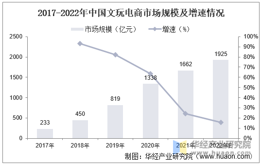 2017-2022年中国文玩电商市场规模及增速情况