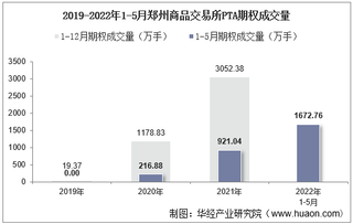 2022年5月郑州商品交易所PTA期权成交量、成交金额及成交均价统计