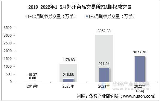 2019-2022年1-5月郑州商品交易所PTA期权成交量