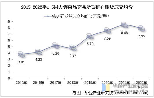 2015-2022年1-5月大连商品交易所铁矿石期货成交均价