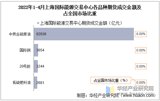 2022年1-4月上海国际能源交易中心各品种期货成交金额及占全国市场比重