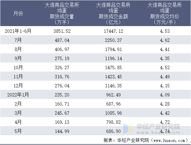 2021-2022年1-5月大连商品交易所鸡蛋期货成交情况统计表